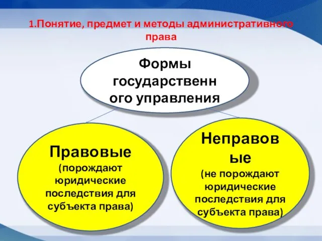 1.Понятие, предмет и методы административного права Формы государственного управления Правовые