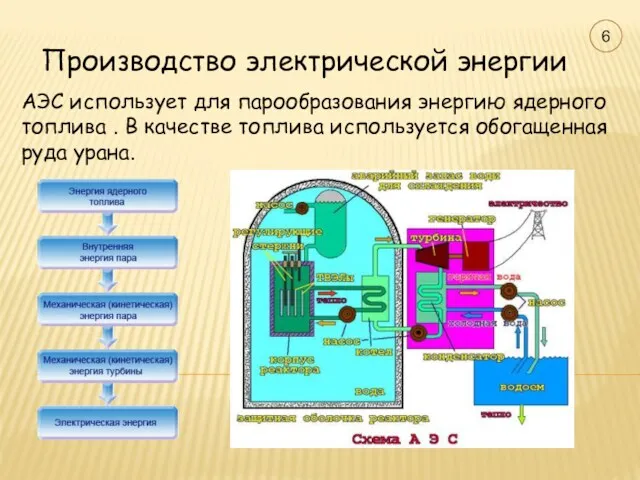 Производство электрической энергии АЭС использует для парообразования энергию ядерного топлива