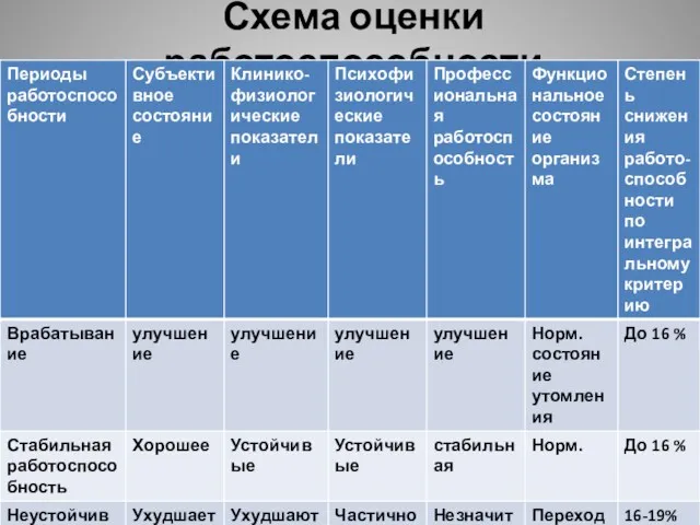 Схема оценки работоспособности