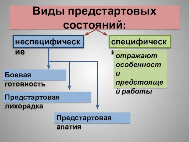 Виды предстартовых состояний: неспецифические специфические Боевая готовность Предстартовая лихорадка Предстартовая апатия отражают особенности предстоящей работы