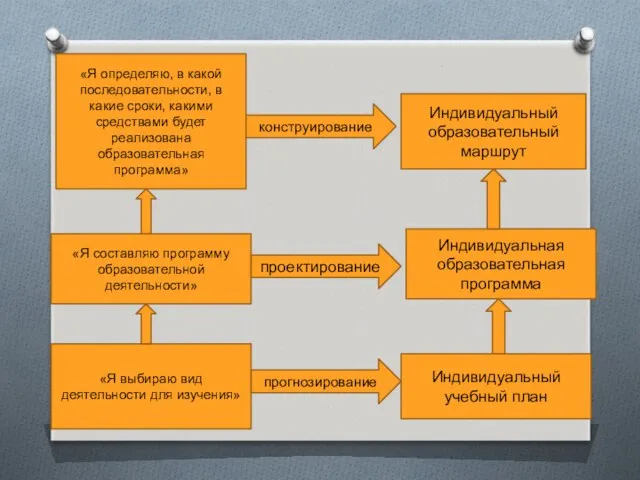 «Я выбираю вид деятельности для изучения» «Я составляю программу образовательной