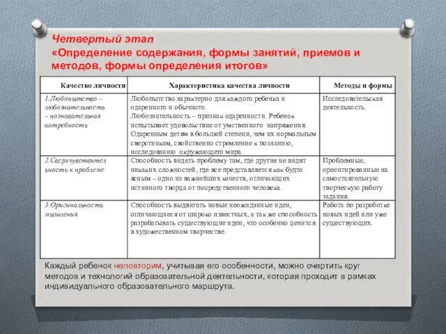 Четвертый этап «Определение содержания, формы занятий, приемов и методов, формы