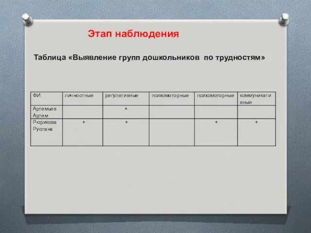 Этап наблюдения Таблица «Выявление групп дошкольников по трудностям»