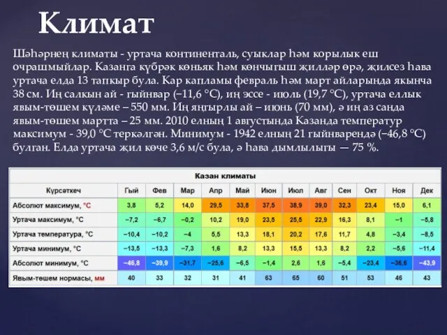 Климат Шәһәрнең климаты - уртача континенталь, суыклар һәм корылык еш