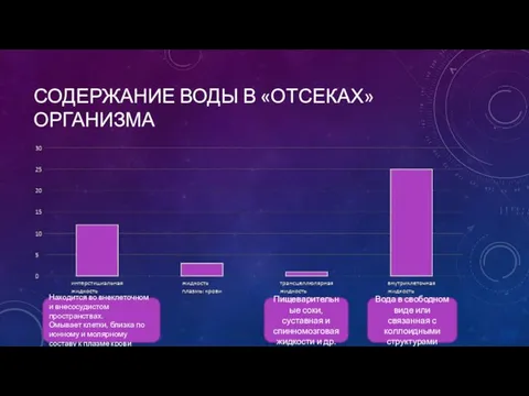 СОДЕРЖАНИЕ ВОДЫ В «ОТСЕКАХ» ОРГАНИЗМА Находится во внеклеточном и внесосудистом пространствах. Омывает клетки,