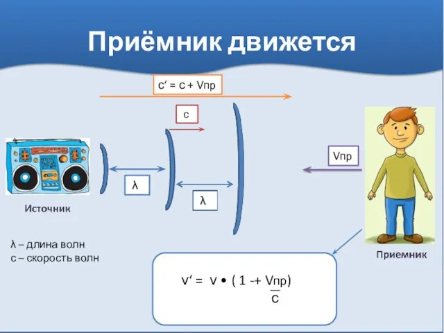 Приёмник движется λ с Vпр с‘ = с + Vпр