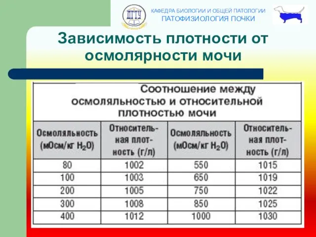 Зависимость плотности от осмолярности мочи