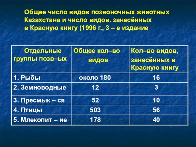 Общее число видов позвоночных животных Казахстана и число видов. занесённых