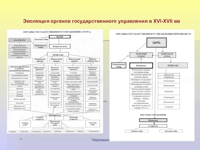 * Чернышова А.В. Эволюция органов государственного управления в XVI-XVII вв