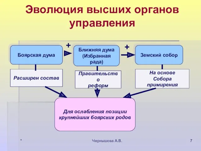 * Чернышова А.В. Эволюция высших органов управления Боярская дума Расширен