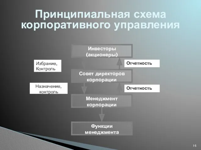 Принципиальная схема корпоративного управления