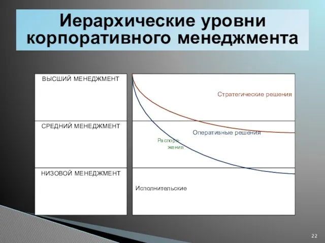 Иерархические уровни корпоративного менеджмента