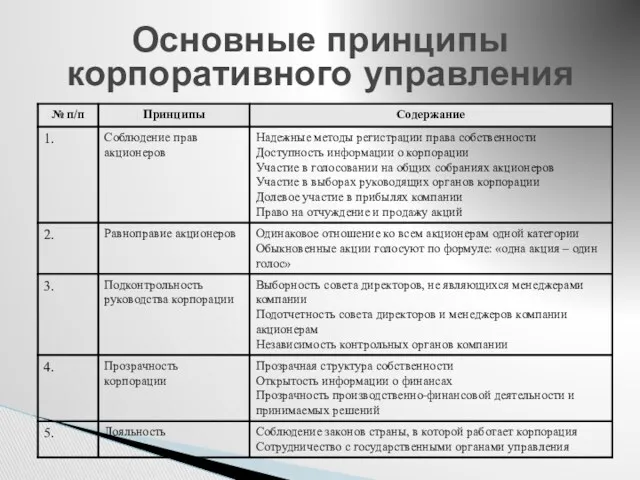 Основные принципы корпоративного управления