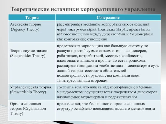 Теоретические источники корпоративного управления