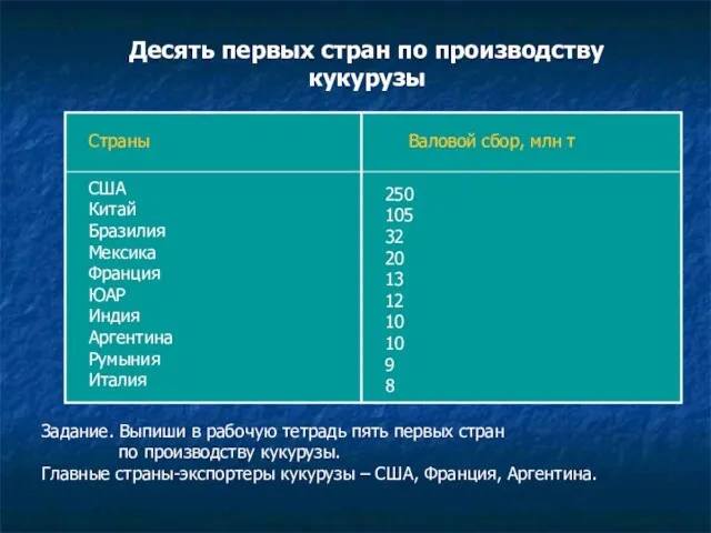 Десять первых стран по производству кукурузы Страны Валовой сбор, млн