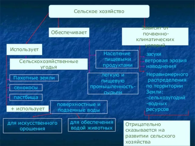 Сельское хозяйство Обеспечивает Использует Зависит от почвенно-климатических условий ветровая эрозия