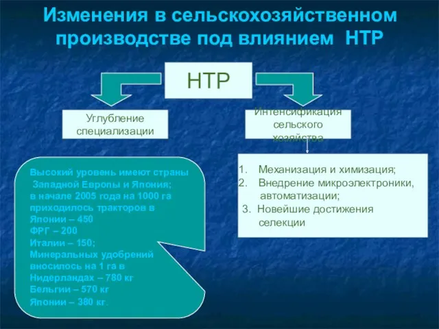 Изменения в сельскохозяйственном производстве под влиянием НТР НТР Углубление специализации