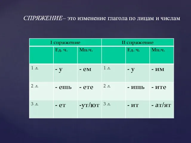 СПРЯЖЕНИЕ– это изменение глагола по лицам и числам