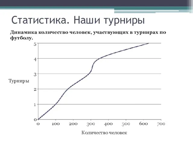 Статистика. Наши турниры Динамика количество человек, участвующих в турнирах по футболу. Турниры Количество человек