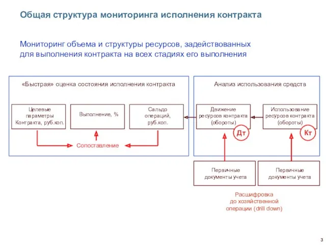 Общая структура мониторинга исполнения контракта Сальдо операций, руб.коп. Движение ресурсов