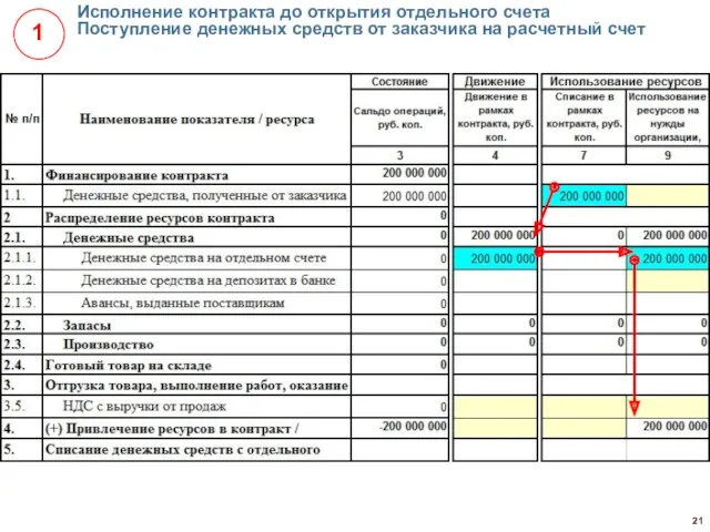 Исполнение контракта до открытия отдельного счета Поступление денежных средств от заказчика на расчетный счет