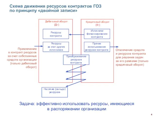 Схема движения ресурсов контрактов ГОЗ по принципу «двойной записи» Ресурсы