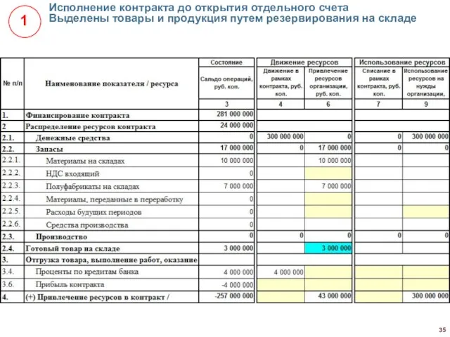 Исполнение контракта до открытия отдельного счета Выделены товары и продукция путем резервирования на складе