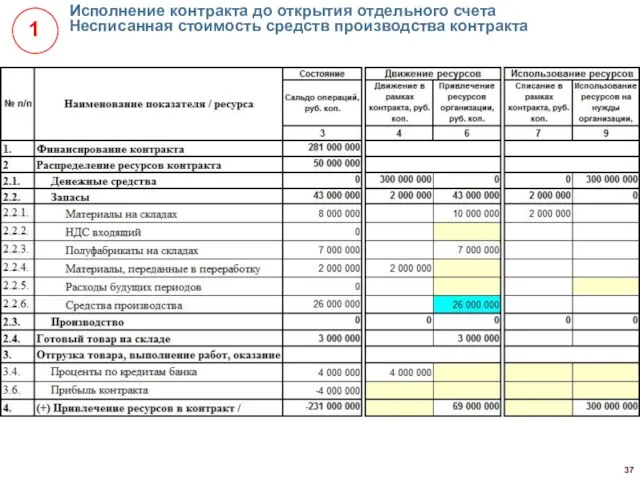 Исполнение контракта до открытия отдельного счета Несписанная стоимость средств производства контракта