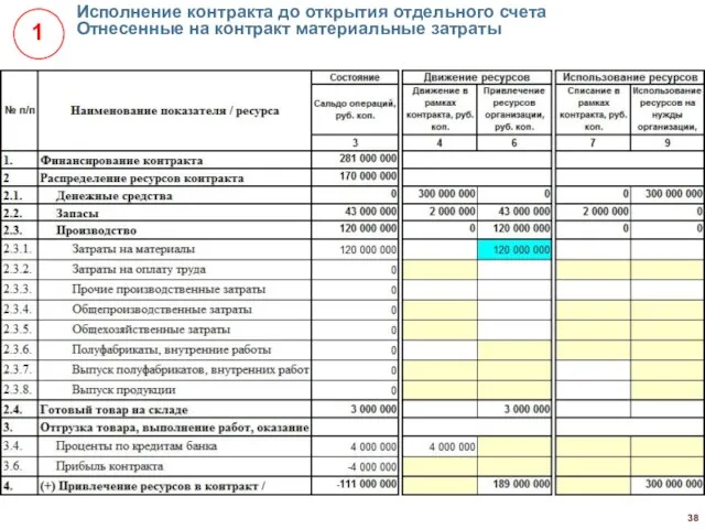 Исполнение контракта до открытия отдельного счета Отнесенные на контракт материальные затраты