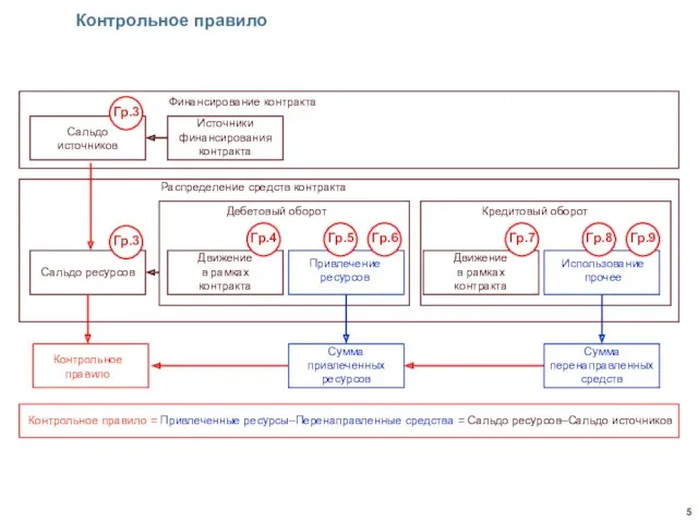 Сальдо источников Распределение средств контракта Источники финансирования контракта Финансирование контракта