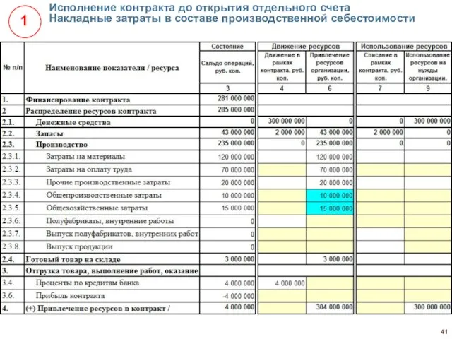 Исполнение контракта до открытия отдельного счета Накладные затраты в составе производственной себестоимости