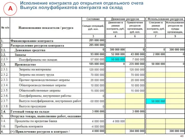 Исполнение контракта до открытия отдельного счета Выпуск полуфабрикатов контракта на склад