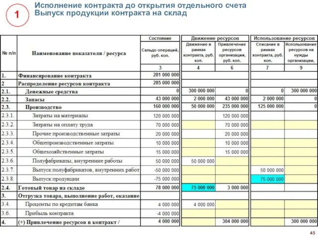 Исполнение контракта до открытия отдельного счета Выпуск продукции контракта на склад