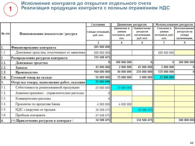 Исполнение контракта до открытия отдельного счета Реализация продукции контракта с полным отражением НДС