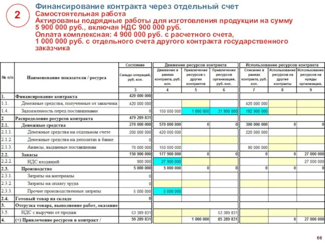 Финансирование контракта через отдельный счет Самостоятельная работа Актированы подрядные работы