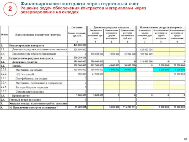 Финансирование контракта через отдельный счет Решение задач обеспечения контрактов материалами через резервирование на складах