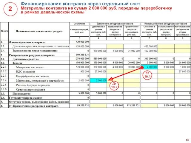 Финансирование контракта через отдельный счет Материалы контракта на сумму 2