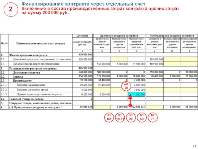 Финансирование контракта через отдельный счет Включение в состав производственных затрат