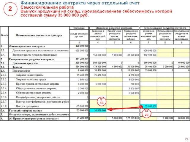 Финансирование контракта через отдельный счет Самостоятельная работа Выпуск продукции на