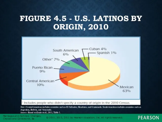 FIGURE 4.5 - U.S. LATINOS BY ORIGIN, 2010 Note: Central