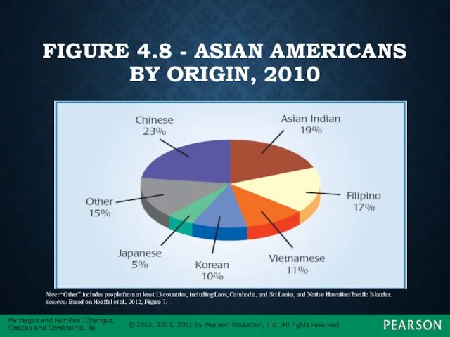 FIGURE 4.8 - ASIAN AMERICANS BY ORIGIN, 2010 Note: “Other”