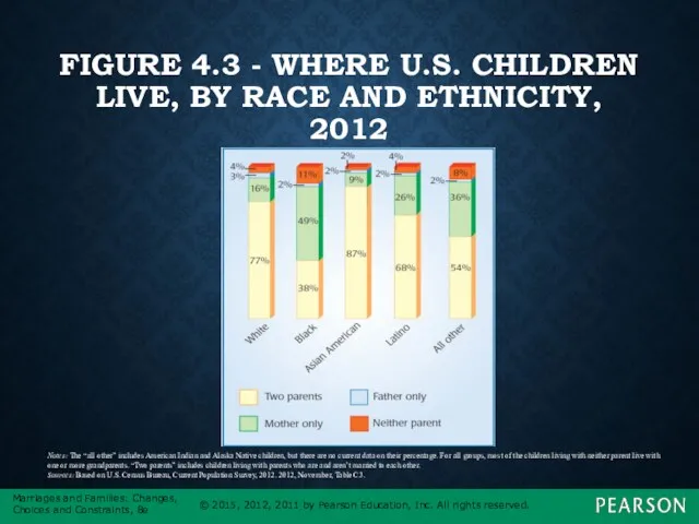 FIGURE 4.3 - WHERE U.S. CHILDREN LIVE, BY RACE AND