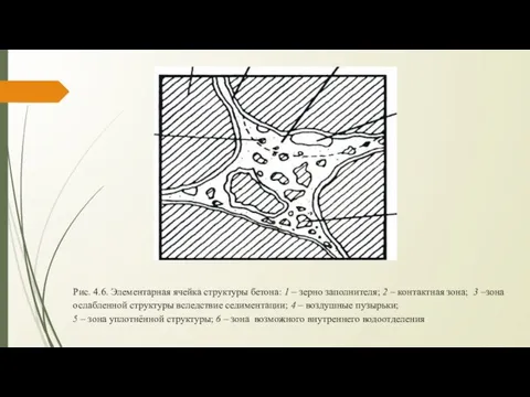 Рис. 4.6. Элементарная ячейка структуры бетона: 1 – зерно заполнителя; 2 – контактная