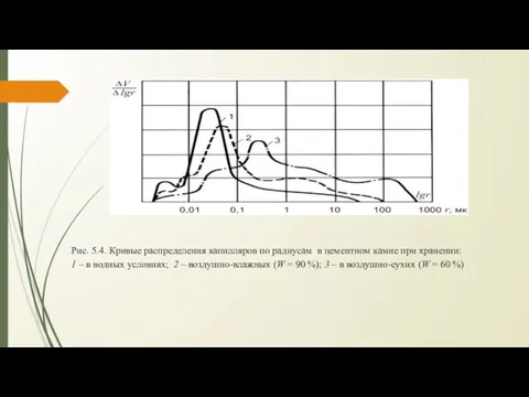 Рис. 5.4. Кривые распределения капилляров по радиусам в цементном камне