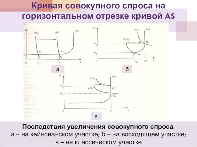 Кривая совокупного спроса на горизонтальном отрезке кривой AS Последствия увеличения