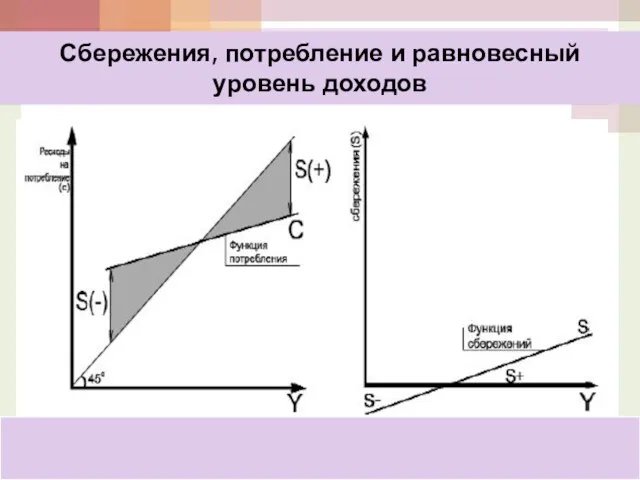 Сбережения, потребление и равновесный уровень доходов