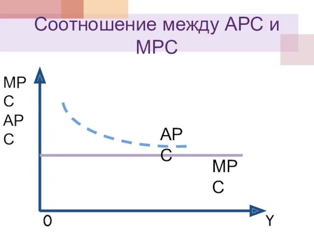 Соотношение между АРС и МРС МРС АРС АРС МРС 0 Y