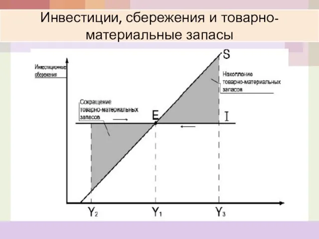 Инвестиции, сбережения и товарно-материальные запасы