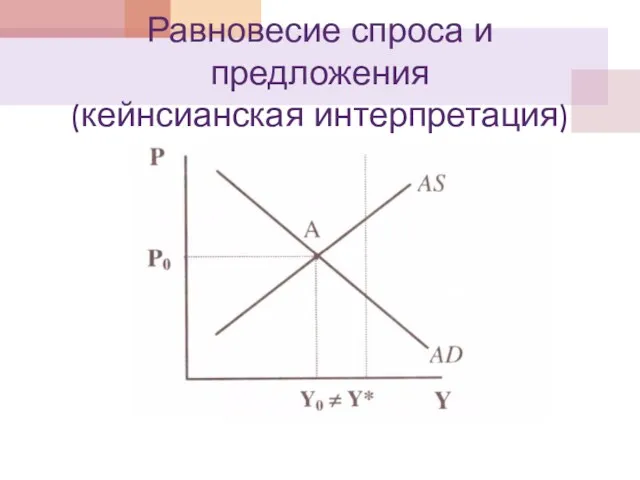 Равновесие спроса и предложения (кейнсианская интерпретация)