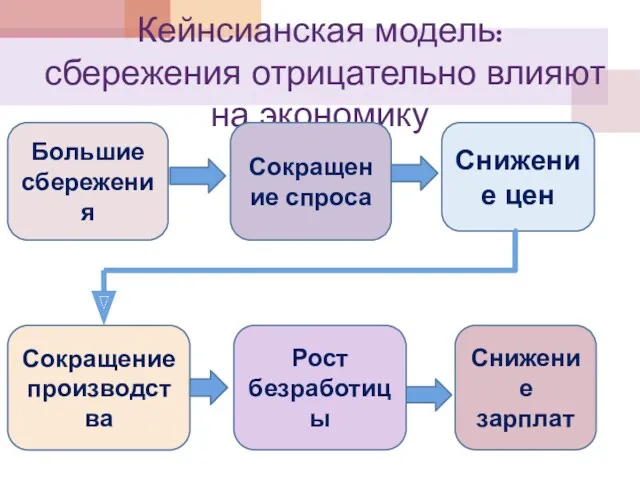 Кейнсианская модель: сбережения отрицательно влияют на экономику Большие сбережения Сокращение